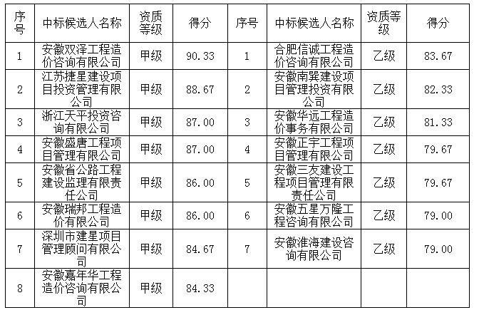 造價(jià)咨詢中介庫(kù)二標(biāo)段中標(biāo)候選人名單