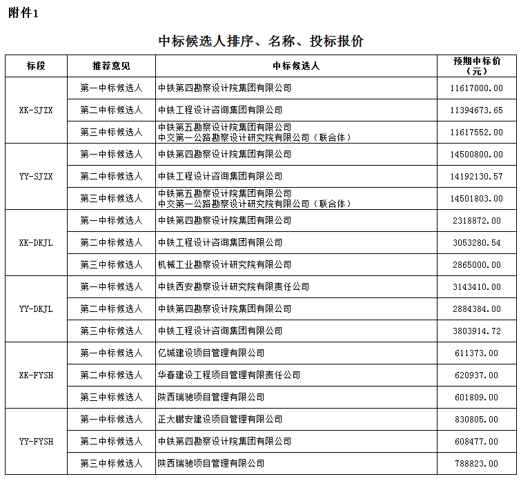 中標(biāo)候選人排序、名稱、投標(biāo)報價