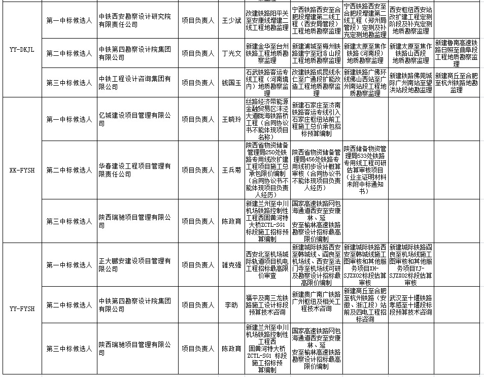 中標(biāo)候選人在投標(biāo)文件中承諾的主要人員姓名、個人業(yè)績、相關(guān)證書編號2