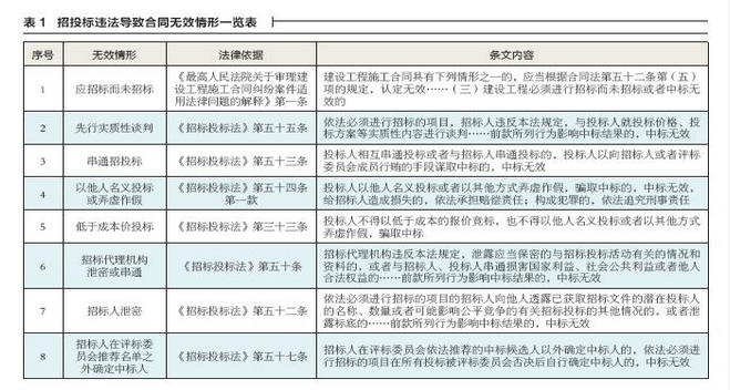 招投標違法導(dǎo)致合同無效情形一覽表