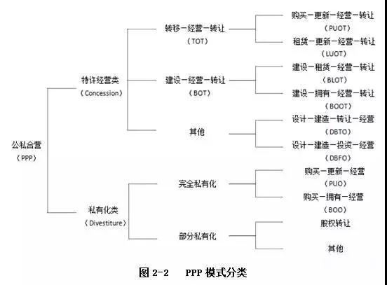 PPP運(yùn)作模式詳解