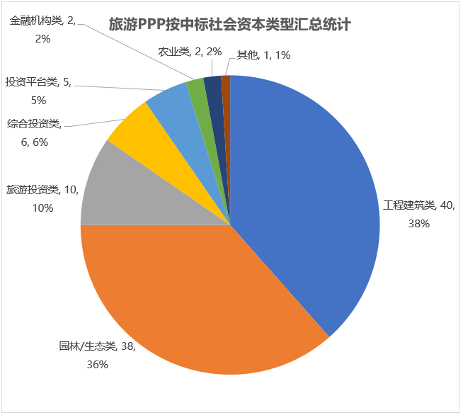 旅游PPP按中標社會資本類型匯總統(tǒng)計