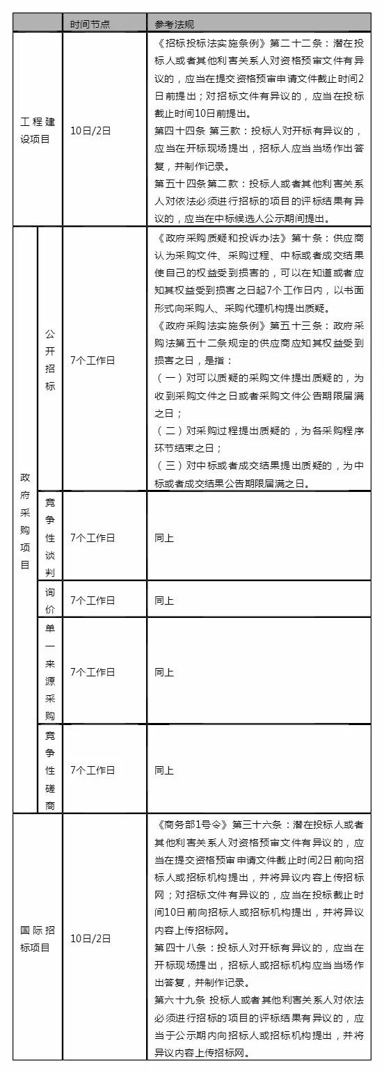 采購流程時間節(jié)點