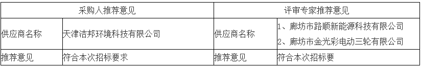 采取采購(gòu)人、評(píng)審專家推薦方式的推薦意見