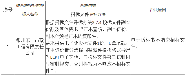 被否決投標(biāo)的投標(biāo)人名稱、否決依據(jù)和原因