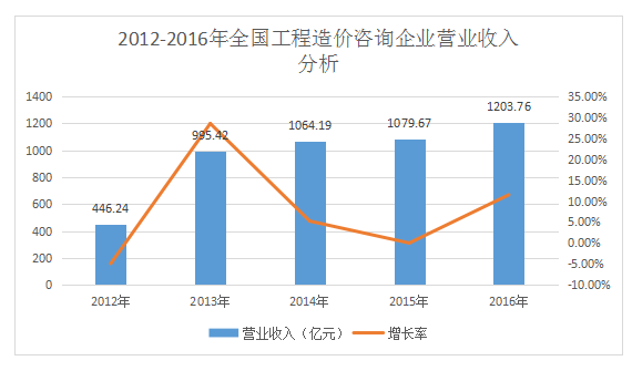 加盟造價(jià)咨詢公司前景如何