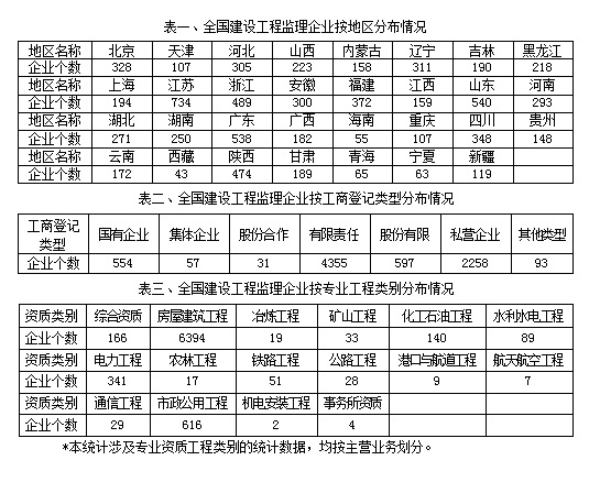 全國(guó)甲級(jí)工程監(jiān)理公司排名