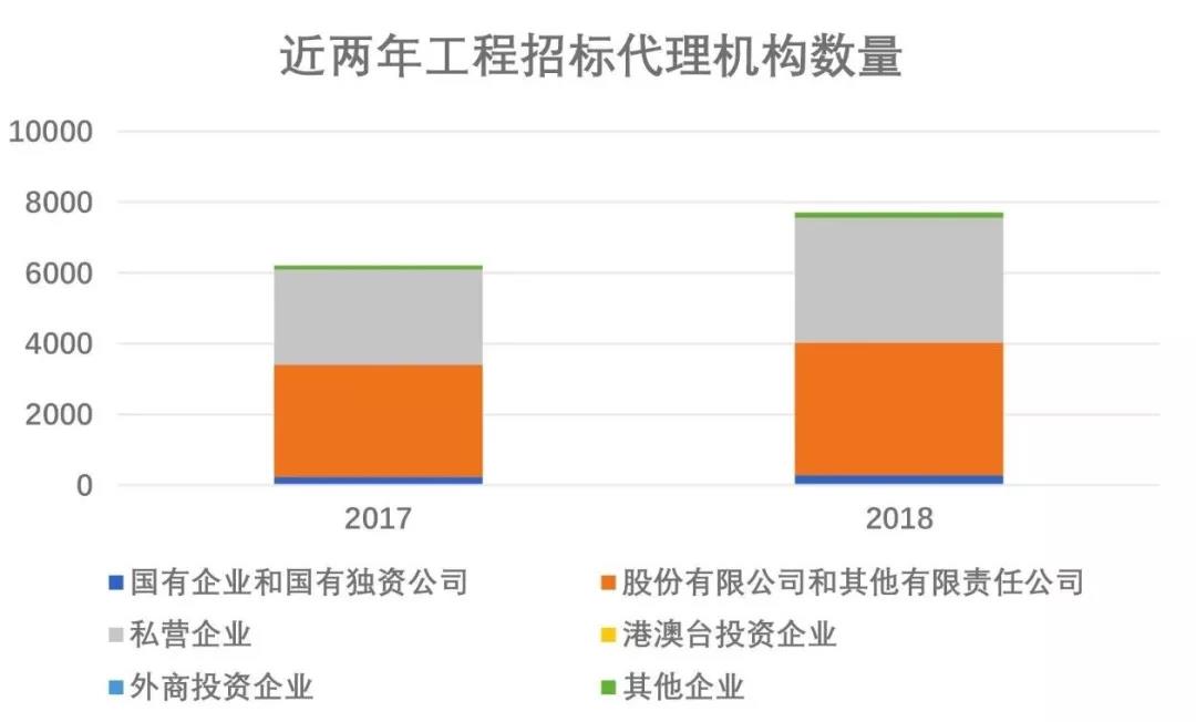 招標代理機構