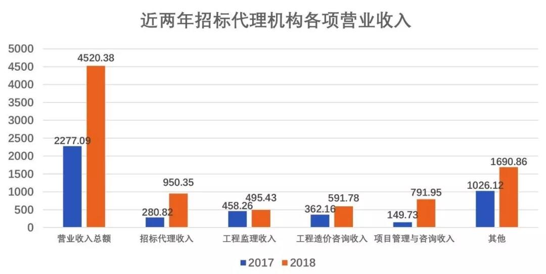 招標代理機構