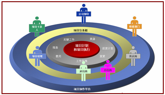 項目管理應用實例