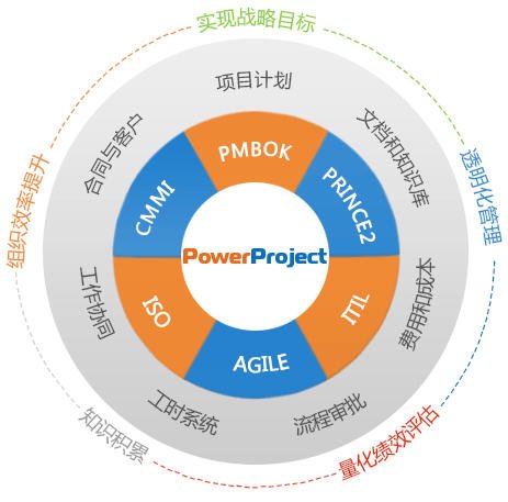 建設項目管理邏輯圖