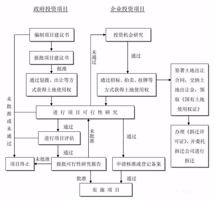 工程建設(shè)項目建設(shè)項目投資決策（建議書、可研）流程