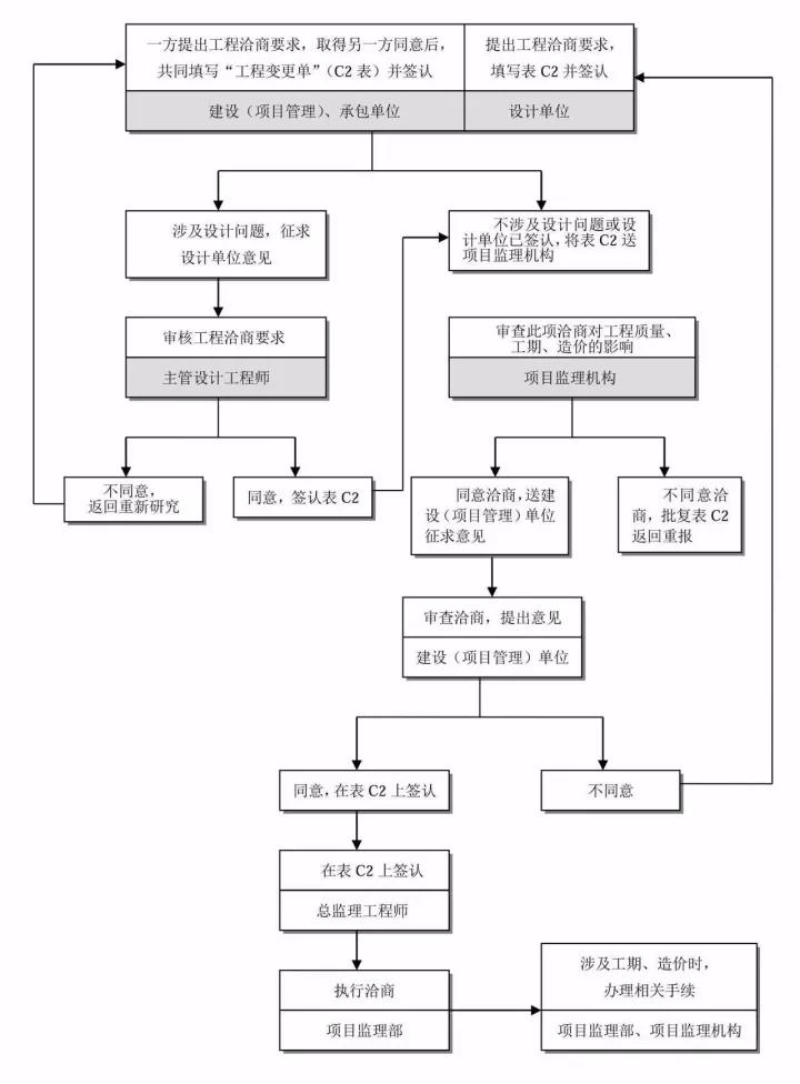 工程洽商控制及簽證工作流程