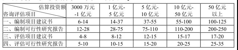 可行性研究報告編制費基價