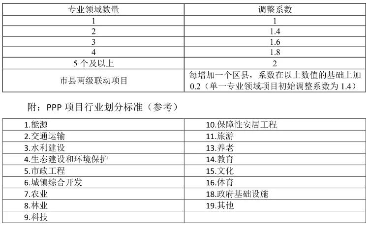 專業(yè)領(lǐng)域調(diào)整系數(shù)