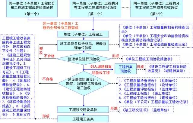 工程竣工驗(yàn)收最全流程