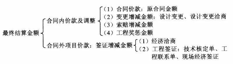 工程結(jié)算價(jià)款構(gòu)成及簽證技巧大全