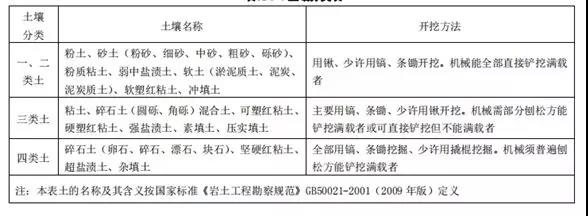 土石方工程清單計價要點！