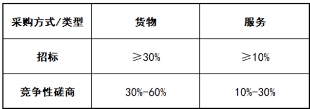 政府采購的評分標準怎么編？