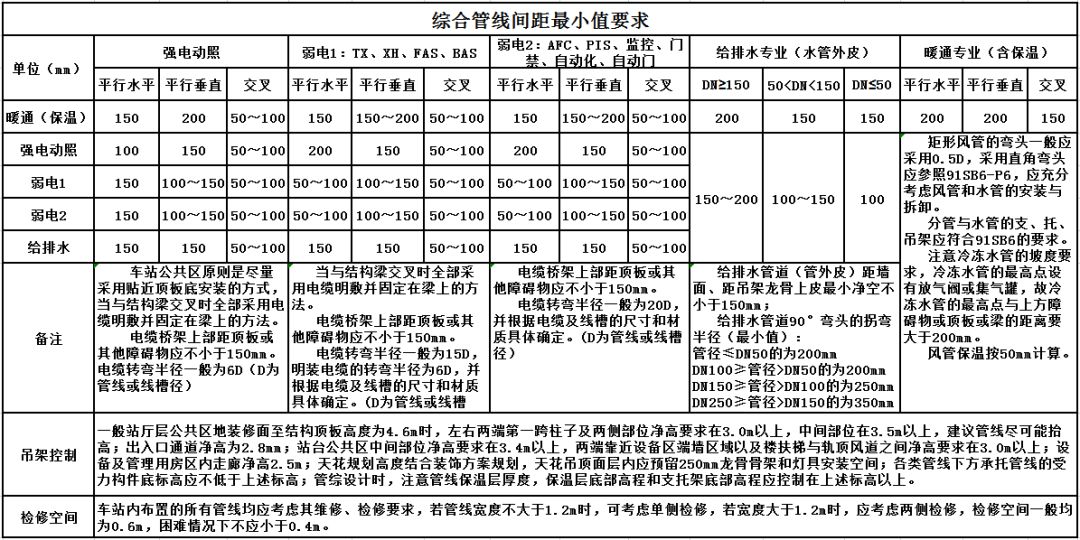 BIM管線綜合原則