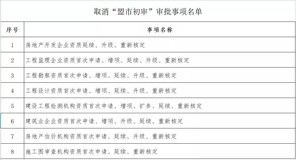 企業(yè)資質(zhì)變更由“承諾件”變?yōu)?ldquo;即辦件”！該地發(fā)文