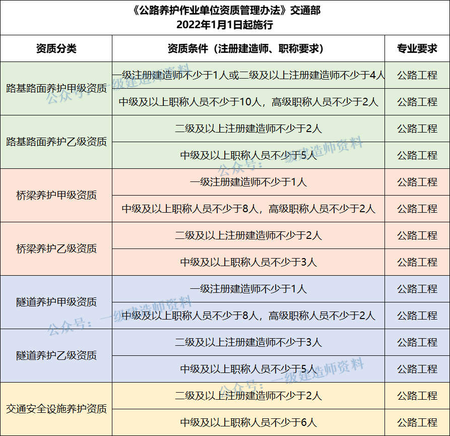 又出臺新資質(zhì)了，建造師需求要漲！