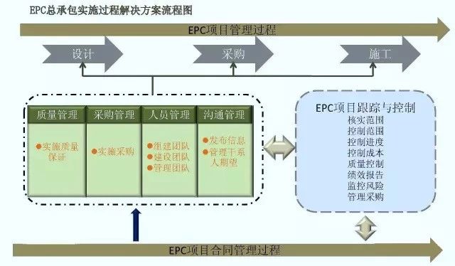 EPC工程總承包管理流程圖解