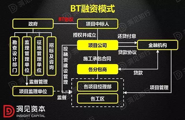 PPP、BOT、BT、TOT、TBT：這下全明白了