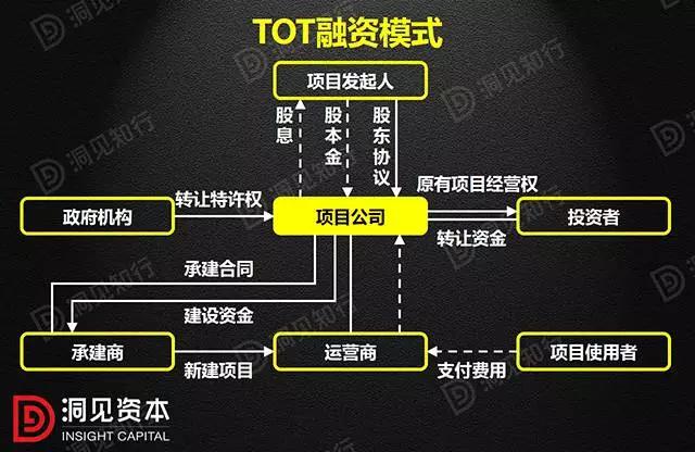 PPP、BOT、BT、TOT、TBT：這下全明白了