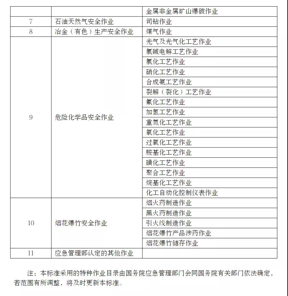 應(yīng)急管理部印發(fā)特種作業(yè)操作證電子證照標(biāo)準(zhǔn)，2021年11月15日起實(shí)施！