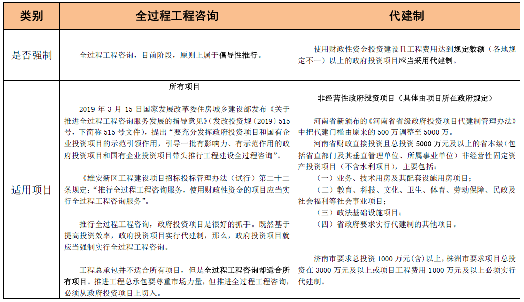 全過程工程咨詢和代建制模式的聯(lián)系與區(qū)別