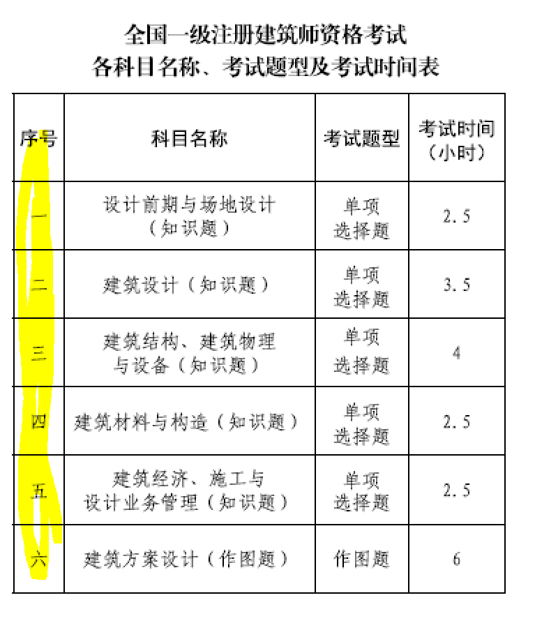 大事件！9門變6門！一級(jí)注冊(cè)建筑師考試大綱（21版）發(fā)布，2023年執(zhí)行！