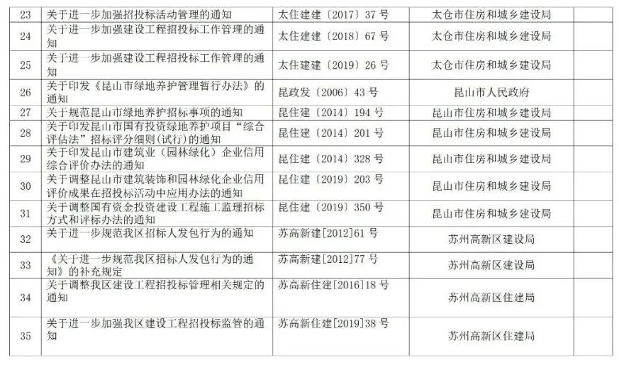 蘇州廢止35份招投標領(lǐng)域文件！自2021年12月1日起停止執(zhí)行