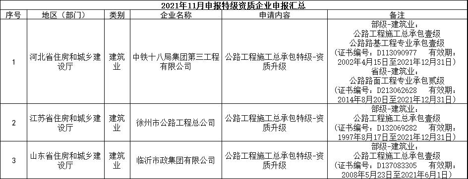 交通部：3家特級(jí)，13家總包壹級(jí)資質(zhì)升級(jí)公示！