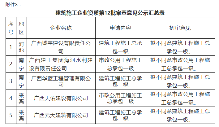 注意：總包一級(jí)通過率僅25%！部分下放省廳公示3批建企試點(diǎn)資質(zhì)審查意見！