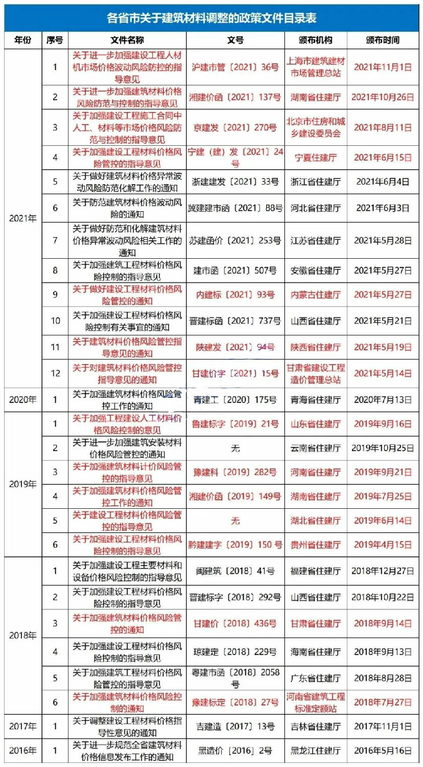 主要材料價(jià)格及設(shè)備單價(jià)的風(fēng)險(xiǎn)包干幅度應(yīng)控制在±5%以內(nèi)！該省發(fā)文