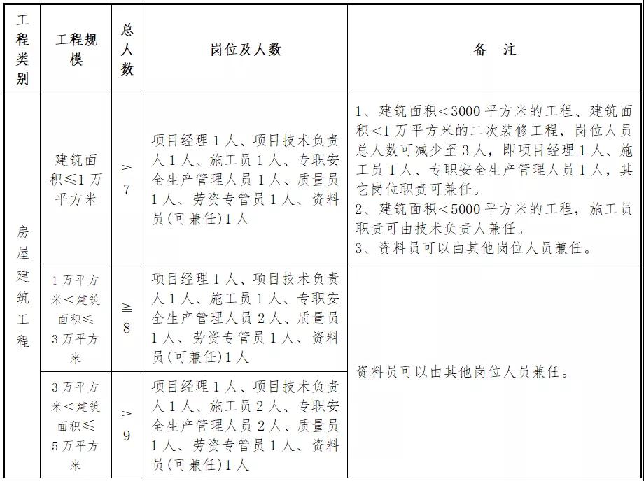 住建廳：即日起，中標后不得變更、撤離項目經(jīng)理、總監(jiān)和所有關(guān)鍵崗位人員！每天須人臉考勤