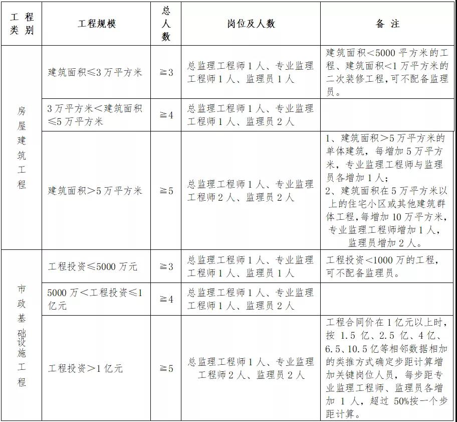 住建廳：即日起，中標后不得變更、撤離項目經(jīng)理、總監(jiān)和所有關(guān)鍵崗位人員！每天須人臉考勤