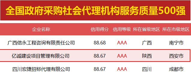 堅守誠信 蓄力發(fā)展|億誠管理再獲兩項AAA級信用企業(yè)殊榮