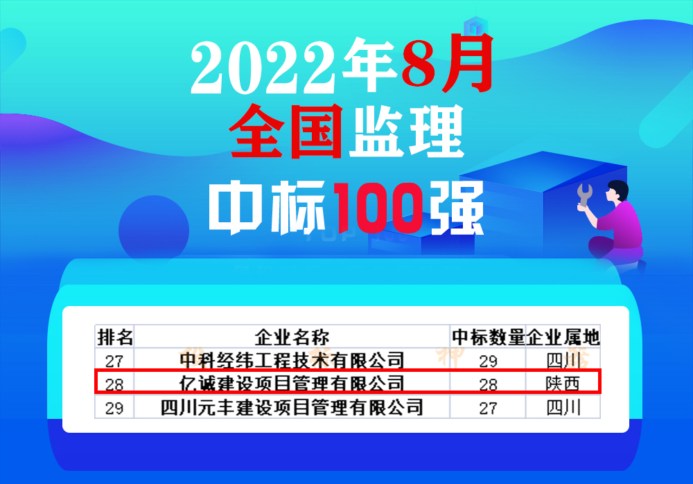 8月全國(guó)監(jiān)理中標(biāo)100強(qiáng)，億誠(chéng)管理位居28