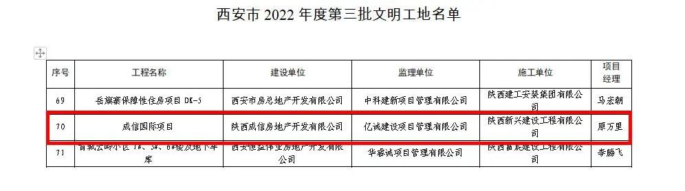 喜報(bào)｜億誠(chéng)管理監(jiān)理項(xiàng)目榮獲“西安市2022年度第三批文明工地”榮譽(yù)稱(chēng)號(hào)