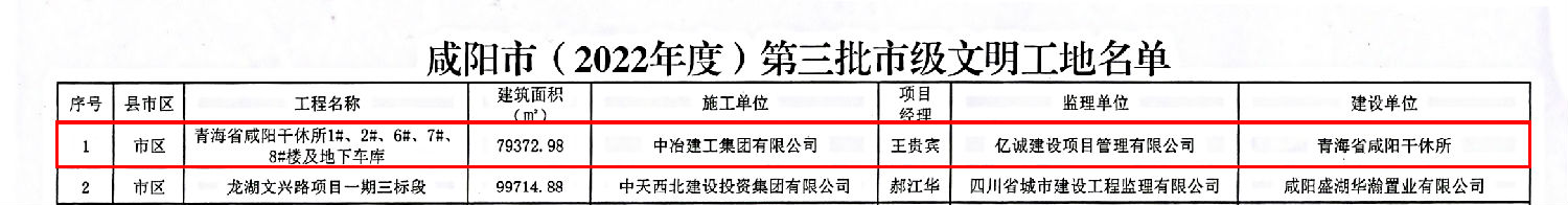 榮譽(yù)｜億誠管理監(jiān)理項(xiàng)目榮獲“咸陽市2022年度文明工地”榮譽(yù)稱號