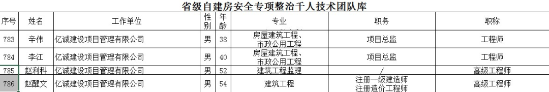 重磅！2022全年度監(jiān)理中標100強新鮮出爐——億誠管理位居42