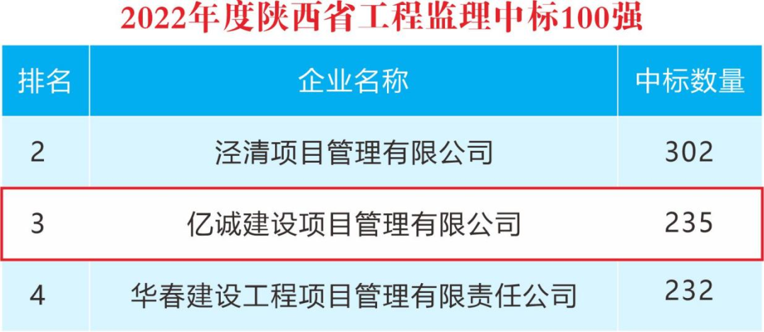 重磅！2022年度陜西省監(jiān)理中標(biāo)100強(qiáng)新鮮出爐——億誠(chéng)管理位居第三