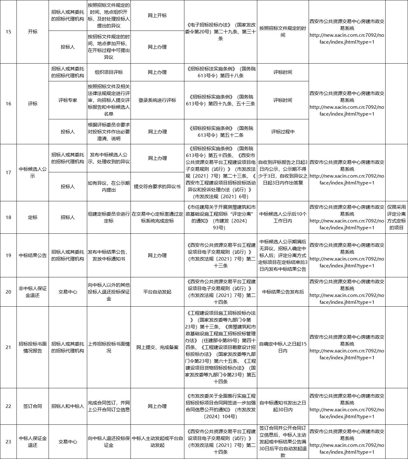 西安市房建市政工程項目招標投標交易流程和交易事項目錄清單3.jpg